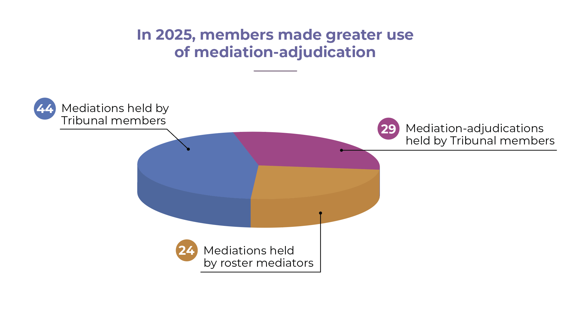 Graph representing In 2025, members made greater use of mediation-adjudication