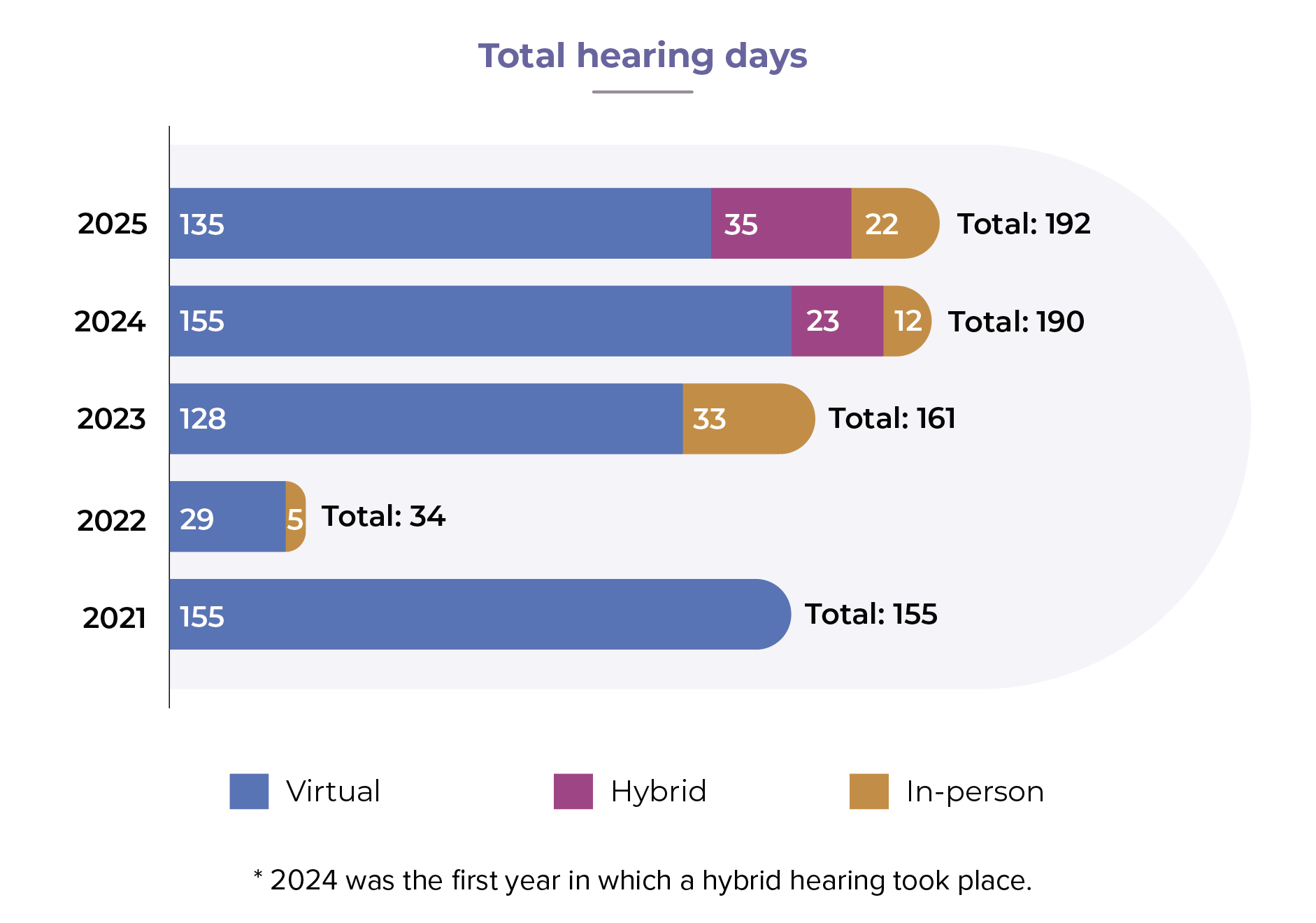 Graph representing Total Hearing days