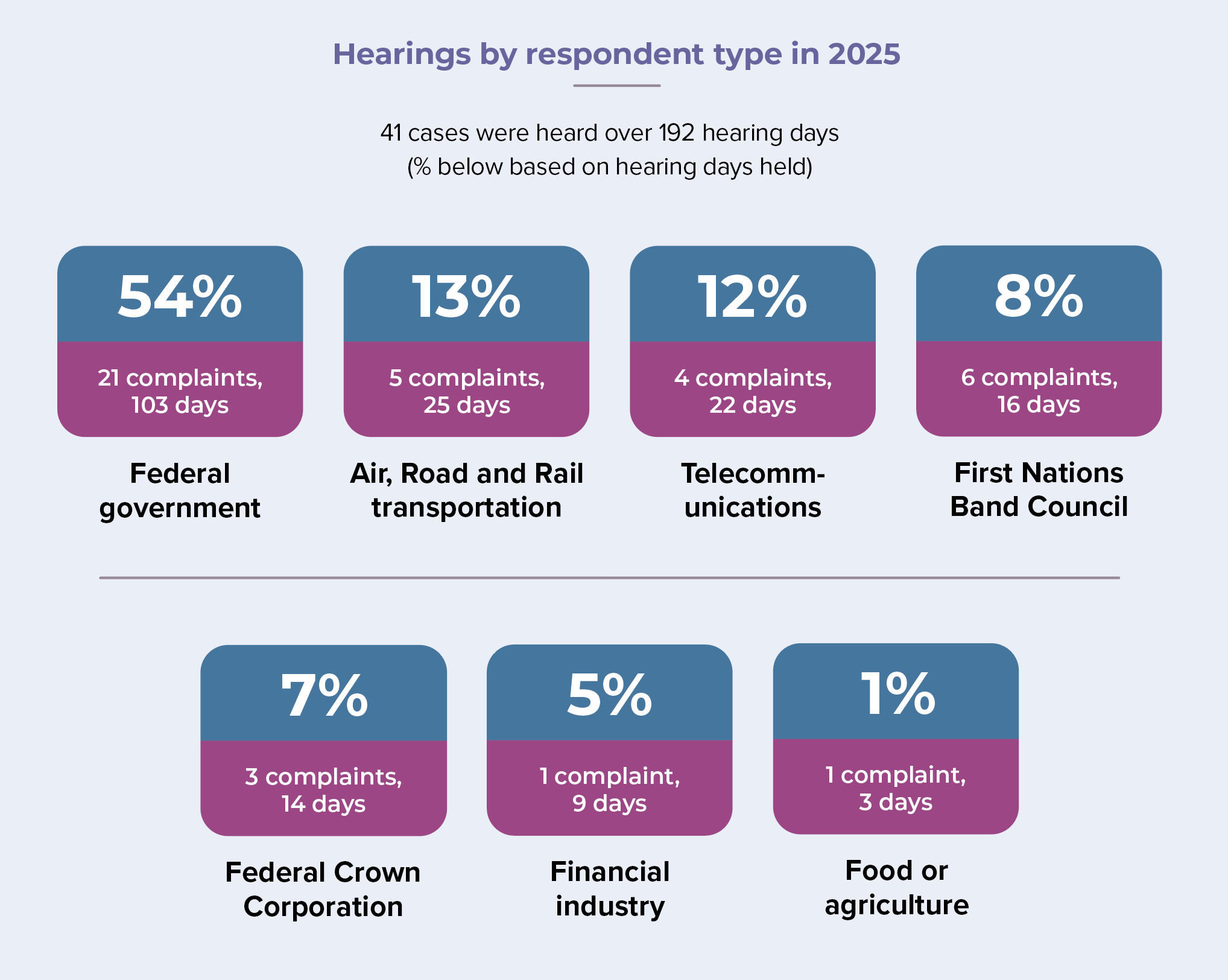 Graph representing Hearings by respondent type in 2025