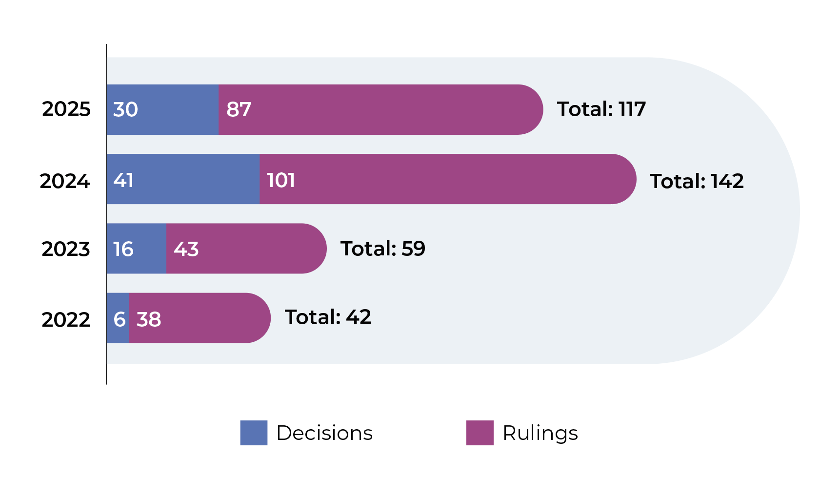 Graph representing Rulings and decisions