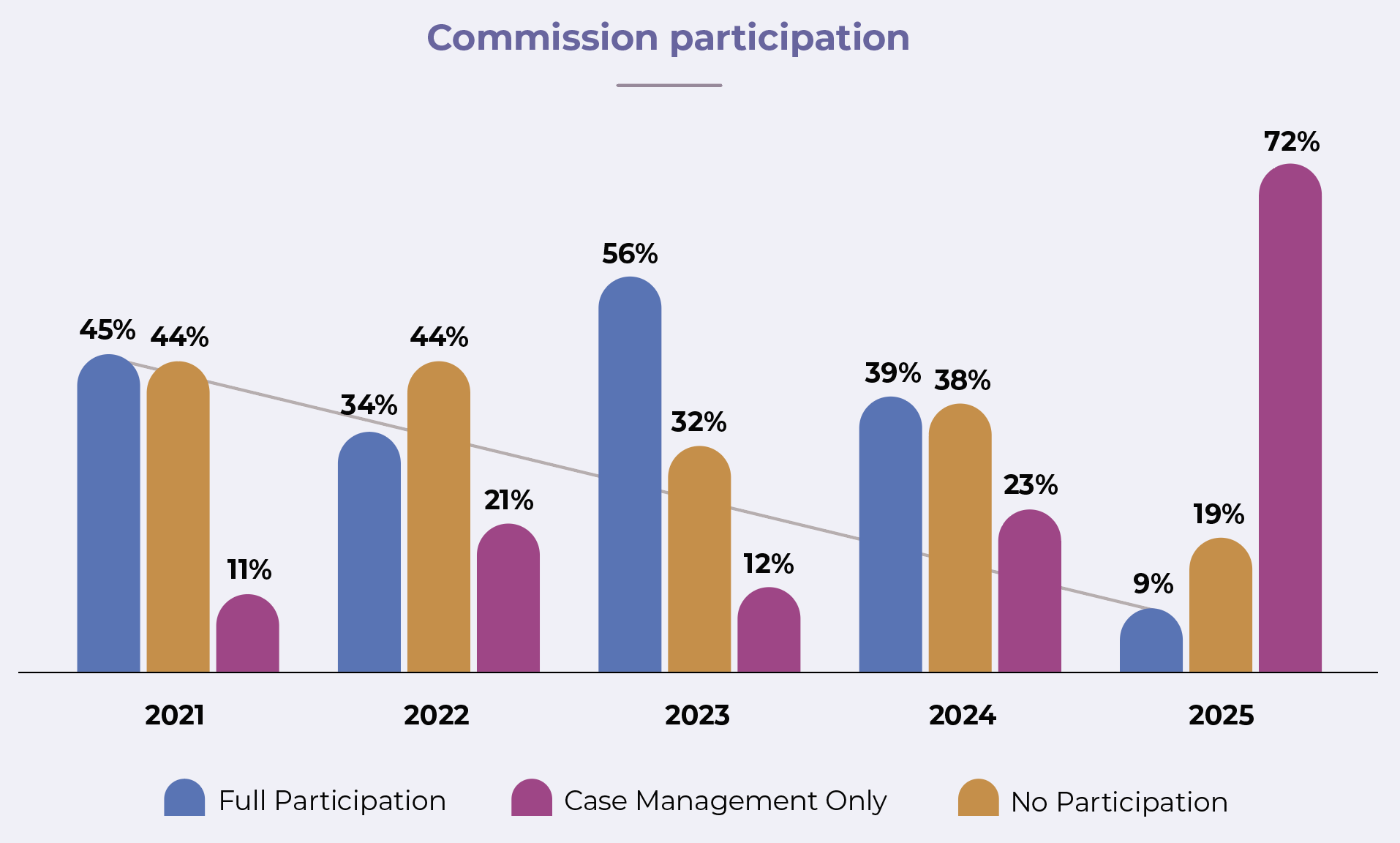 Graph representing Commission participation