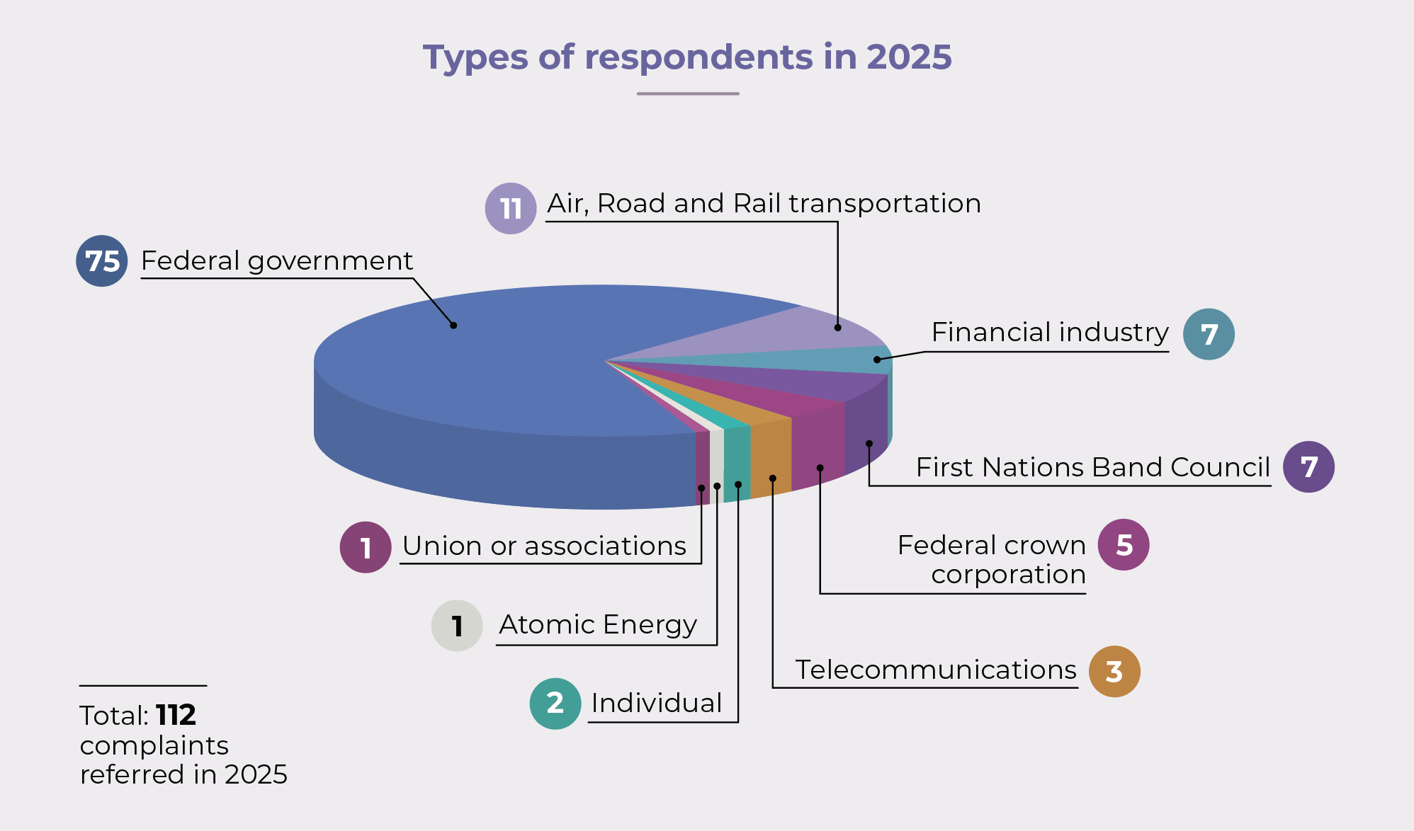 Graph representing Commission participation