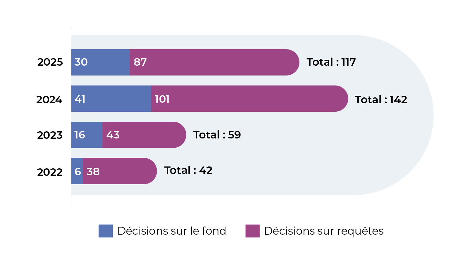 Graphique representant les décisions sur requête et sur le fond