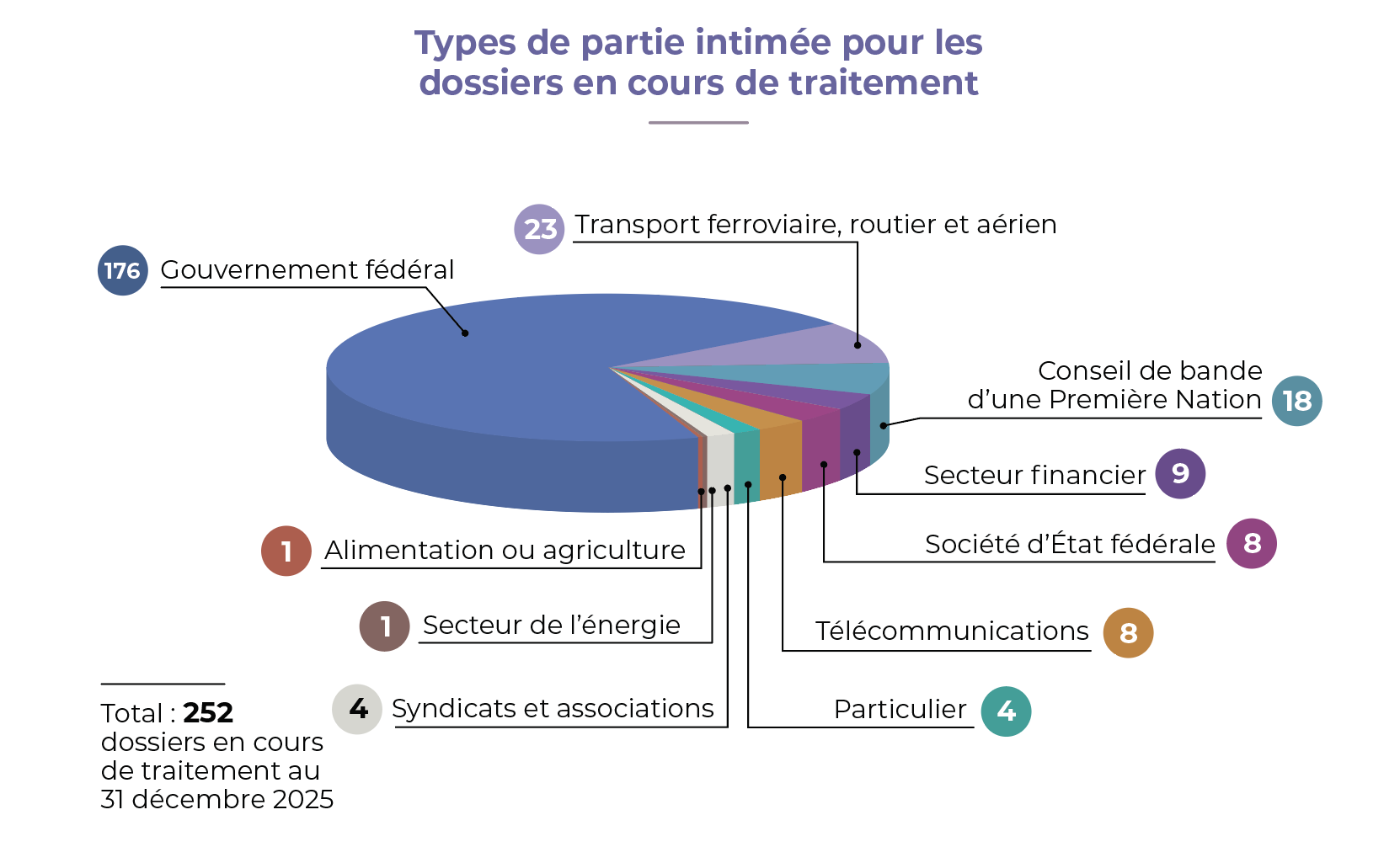Graphique representant les Types de partie intimée pour les dossiers en cours de traitement