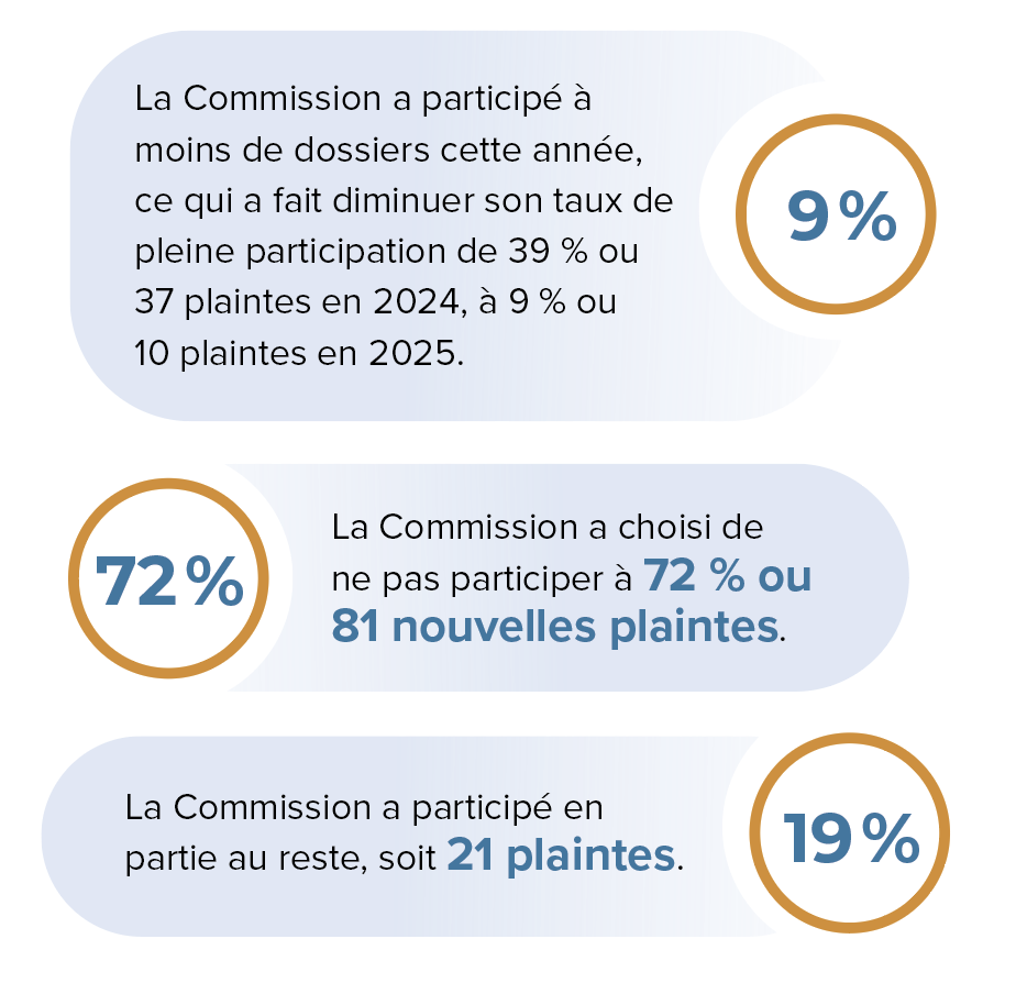 Graphique representant Participation de la Commission