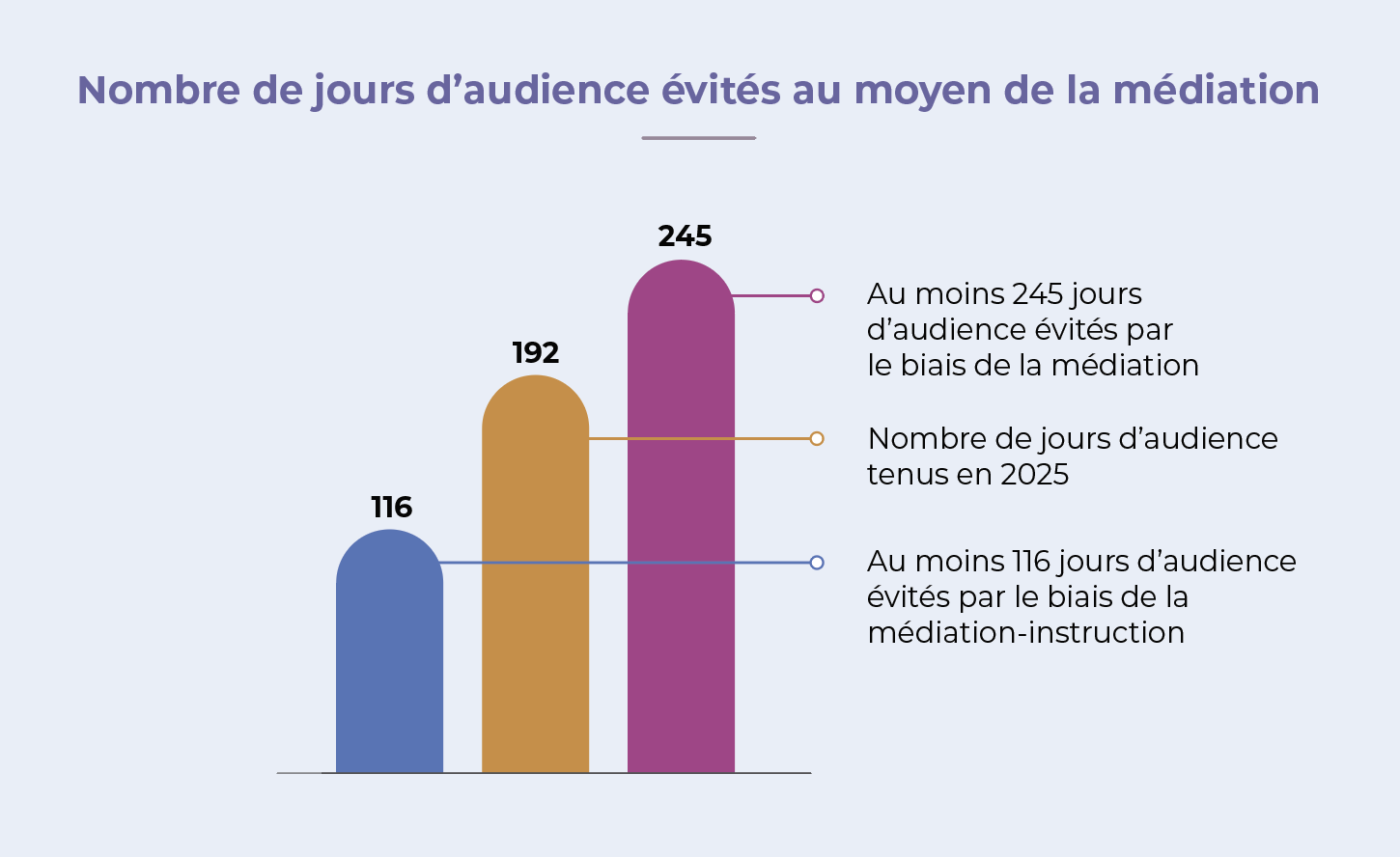 Graphique representant le Nombre de jours d'audience évités au moyen de la médiation